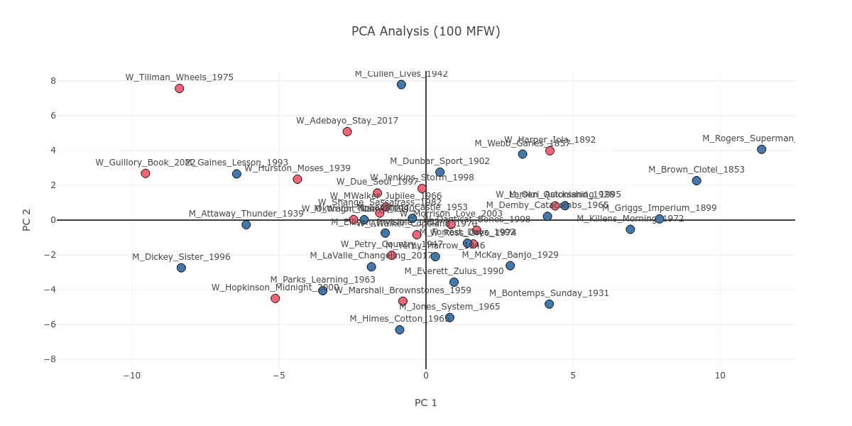 Figure 1. The PCA plot as it progresses from 100 to 2000 MFW, with the novels color coded as pink, if the author is a woman, or blue, if the author is a man.