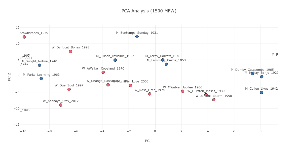 Figure 2. The PCA plot, zoomed in near the center of the 1500 MFW stratum.