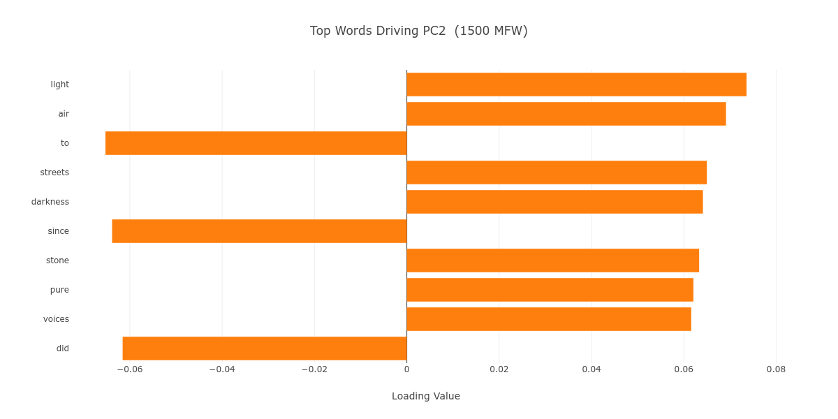 Figure 3. The top ten loadings of PC2 on the 1500 MFW stratum.
