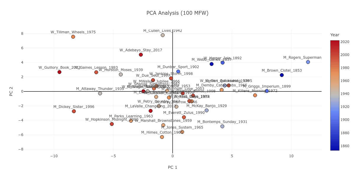 Figure 4. The PCA plot as it progresses from 100 to 2000 MFW, with the novels color coded in a gradient from blue to red based on their publication dates, which reflects the earliest and latest novels respectively.