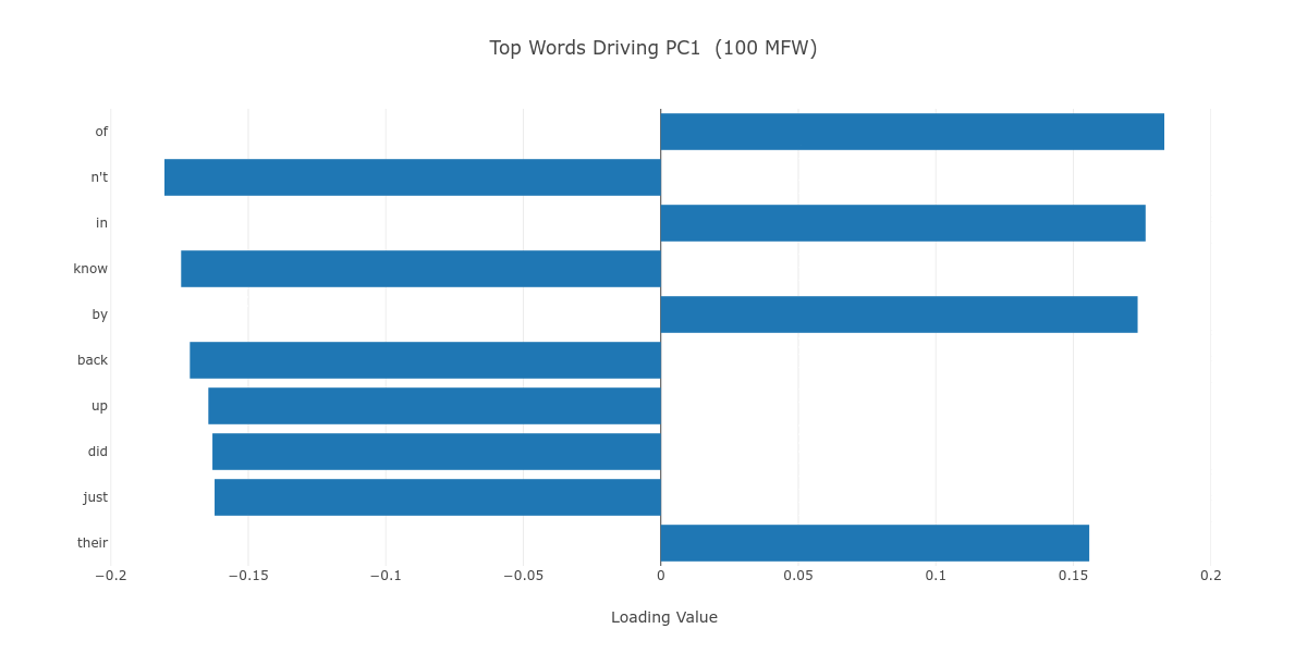 Figure 5. The top ten loadings of PC1, in a progression from 100 to 2000 MFW.
