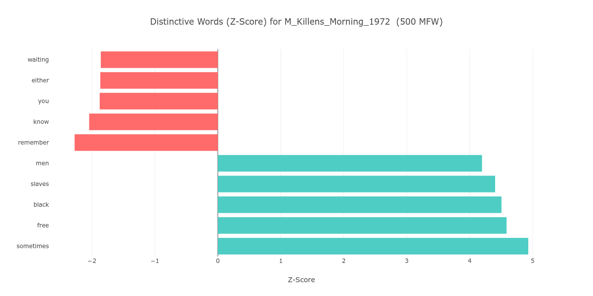 Figure 6. The most distinctive words (based on top 5 negative and positive z-scores) of *Great Gittin' Up Morning* and *Clotel* on the 500 MFW stratum, in two-second intervals.